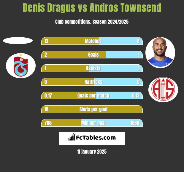 Denis Dragus vs Andros Townsend h2h player stats