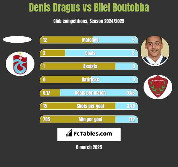 Denis Dragus vs Bilel Boutobba h2h player stats