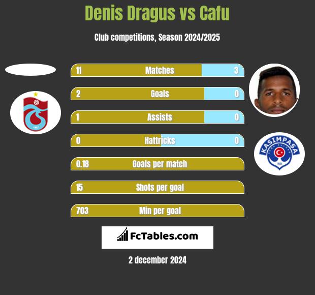 Denis Dragus vs Cafu h2h player stats