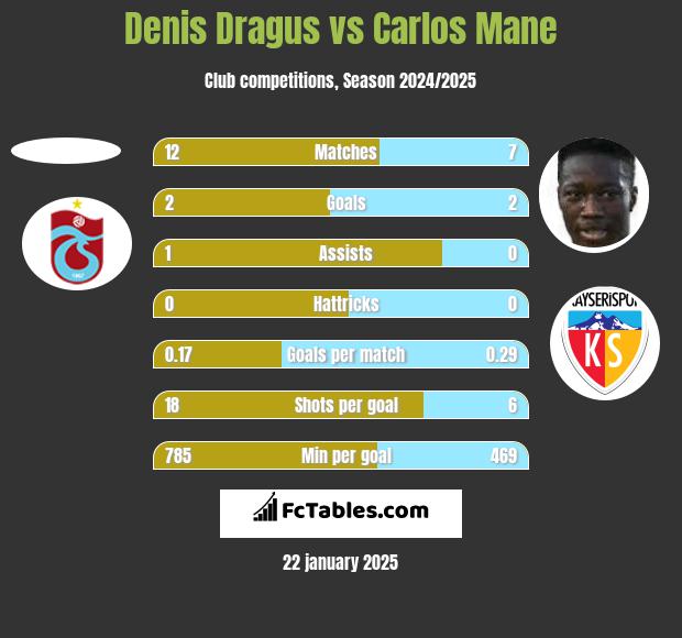 Denis Dragus vs Carlos Mane h2h player stats