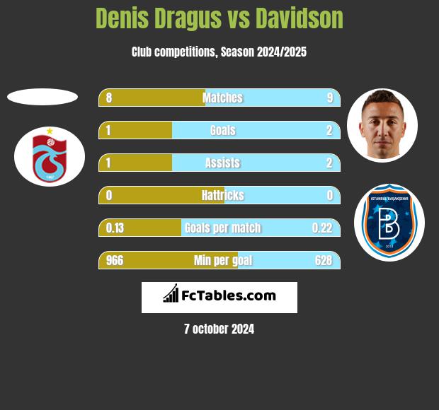 Denis Dragus vs Davidson h2h player stats