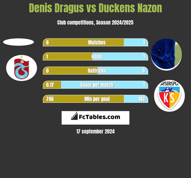 Denis Dragus vs Duckens Nazon h2h player stats