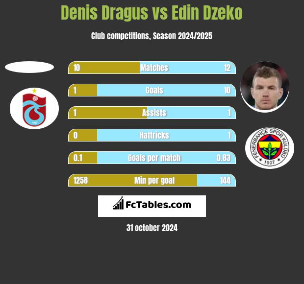 Denis Dragus vs Edin Dzeko h2h player stats