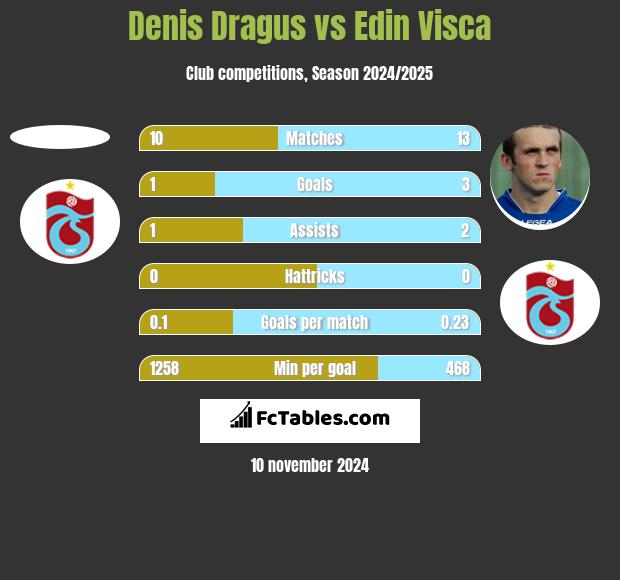 Denis Dragus vs Edin Visca h2h player stats