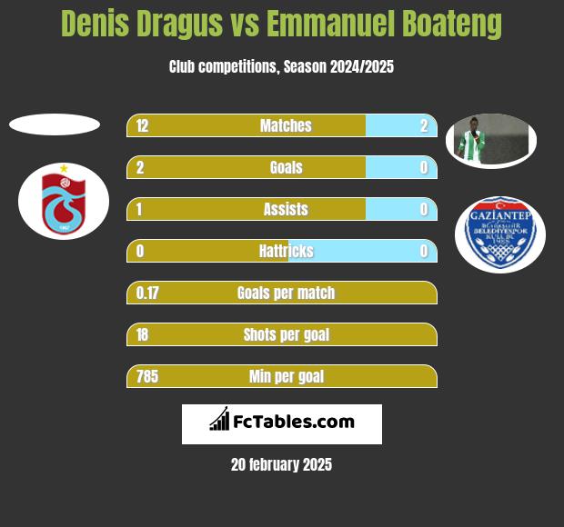 Denis Dragus vs Emmanuel Boateng h2h player stats