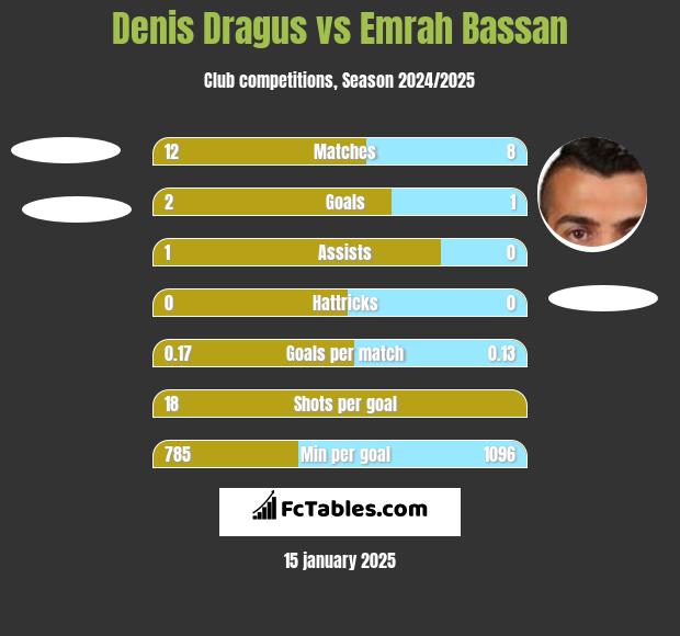 Denis Dragus vs Emrah Bassan h2h player stats