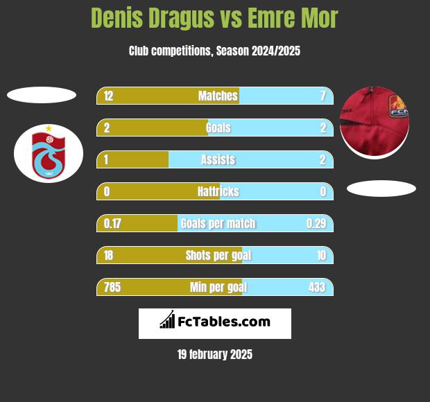 Denis Dragus vs Emre Mor h2h player stats