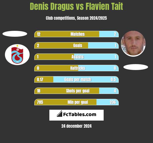 Denis Dragus vs Flavien Tait h2h player stats