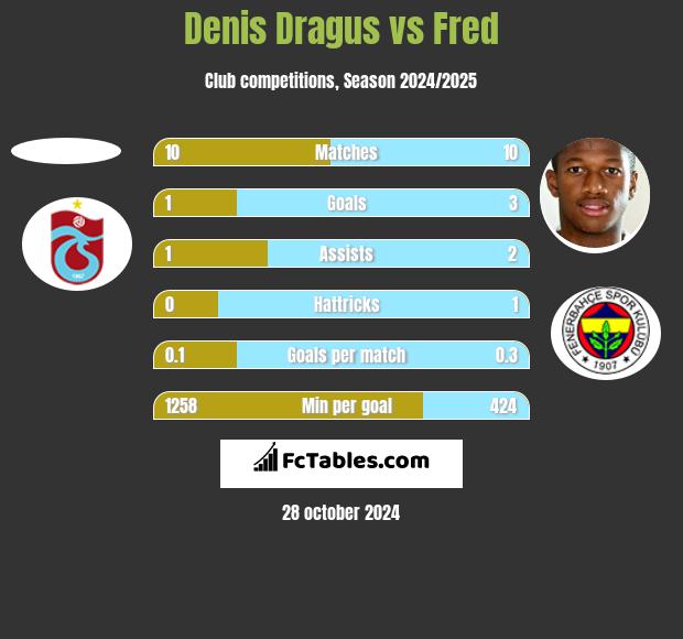 Denis Dragus vs Fred h2h player stats