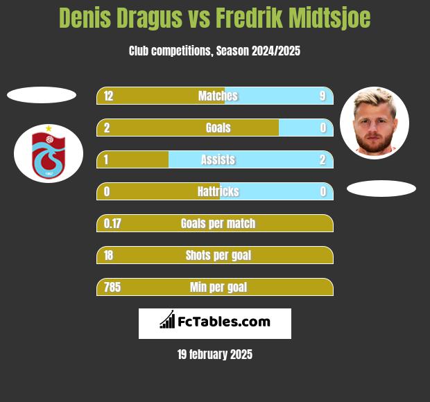 Denis Dragus vs Fredrik Midtsjoe h2h player stats