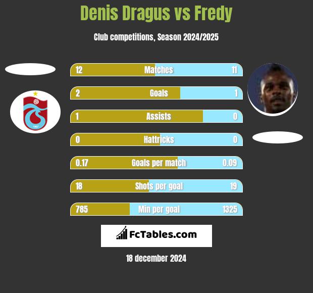 Denis Dragus vs Fredy h2h player stats