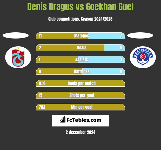 Denis Dragus vs Goekhan Guel h2h player stats