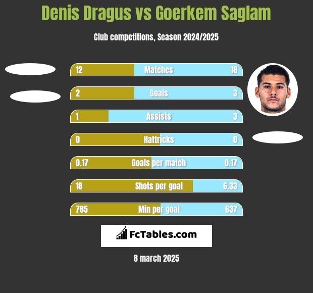 Denis Dragus vs Goerkem Saglam h2h player stats