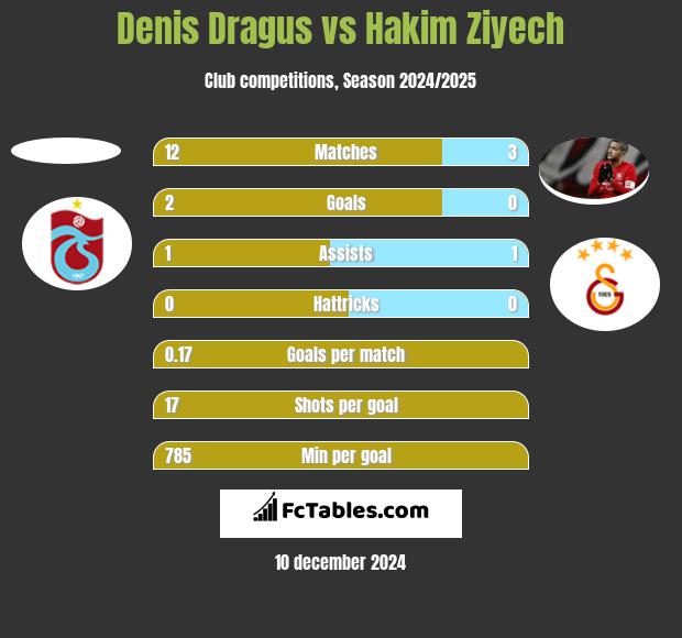 Denis Dragus vs Hakim Ziyech h2h player stats