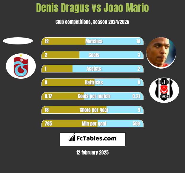 Denis Dragus vs Joao Mario h2h player stats