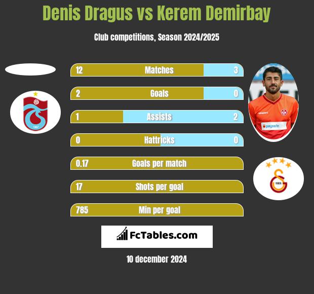 Denis Dragus vs Kerem Demirbay h2h player stats