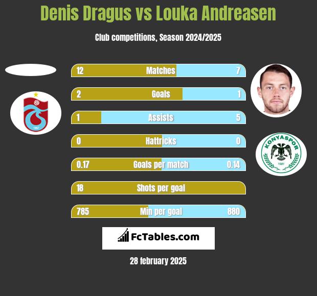 Denis Dragus vs Louka Andreasen h2h player stats