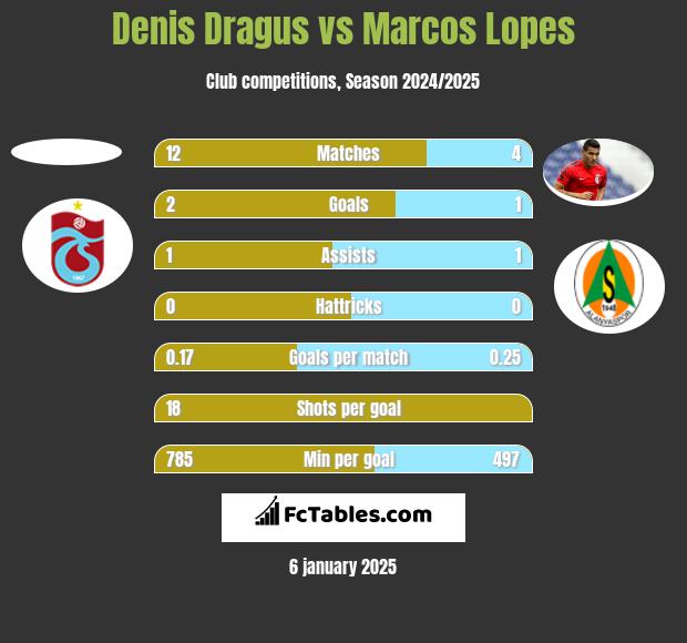 Denis Dragus vs Marcos Lopes h2h player stats