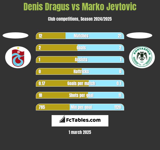 Denis Dragus vs Marko Jevtović h2h player stats