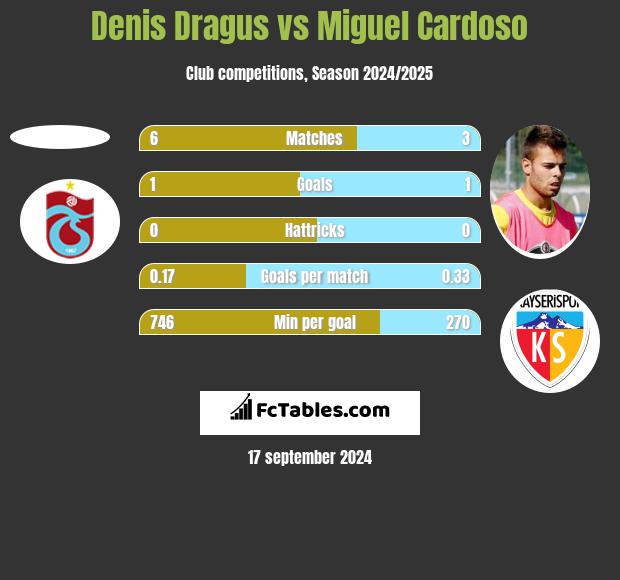 Denis Dragus vs Miguel Cardoso h2h player stats