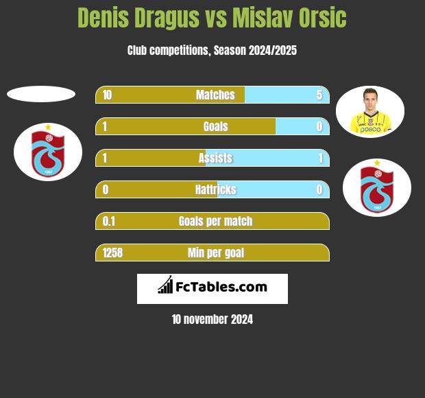 Denis Dragus vs Mislav Orsic h2h player stats