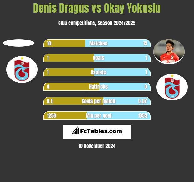 Denis Dragus vs Okay Yokuslu h2h player stats