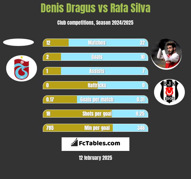 Denis Dragus vs Rafa Silva h2h player stats