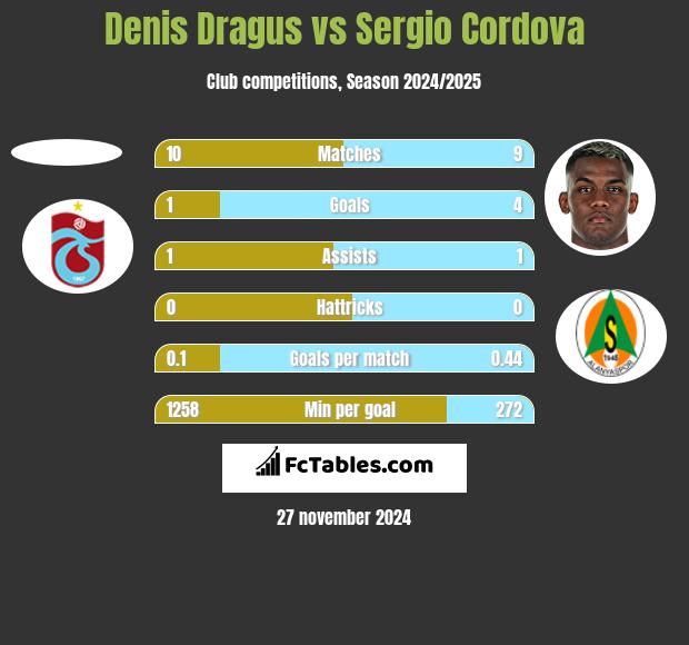 Denis Dragus vs Sergio Cordova h2h player stats