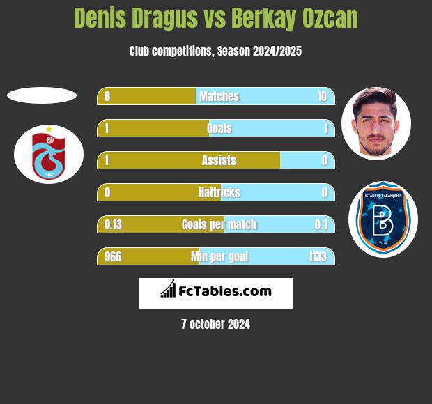 Denis Dragus vs Berkay Ozcan h2h player stats