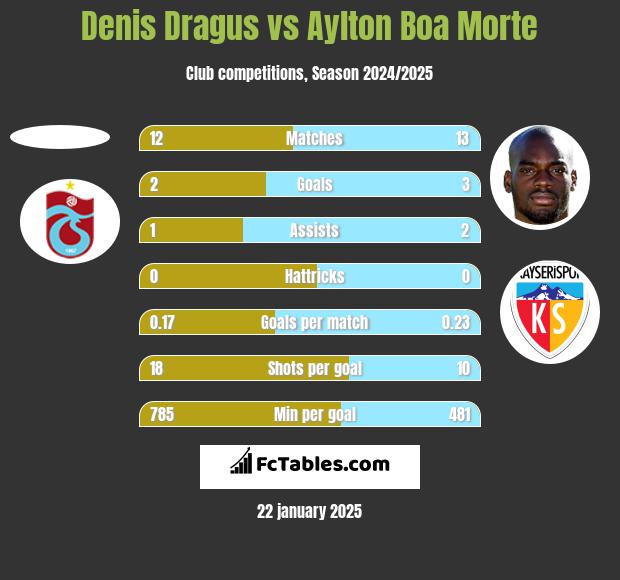 Denis Dragus vs Aylton Boa Morte h2h player stats