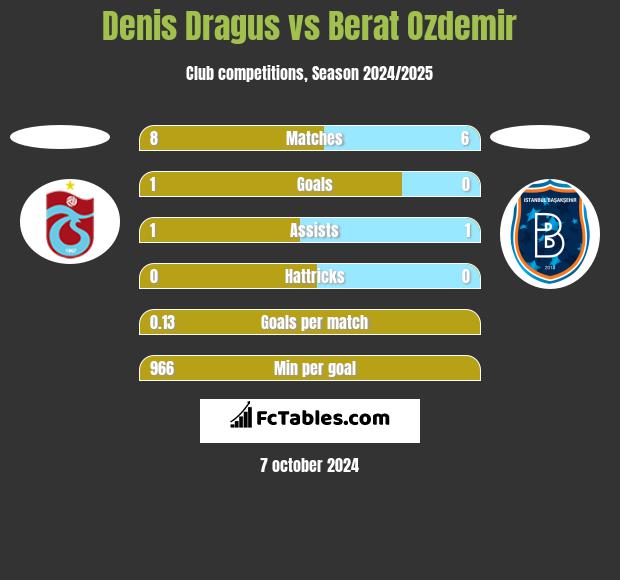 Denis Dragus vs Berat Ozdemir h2h player stats