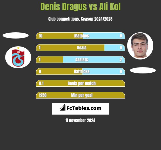 Denis Dragus vs Ali Kol h2h player stats