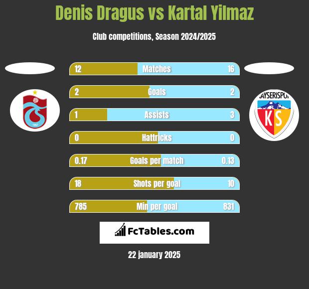 Denis Dragus vs Kartal Yilmaz h2h player stats