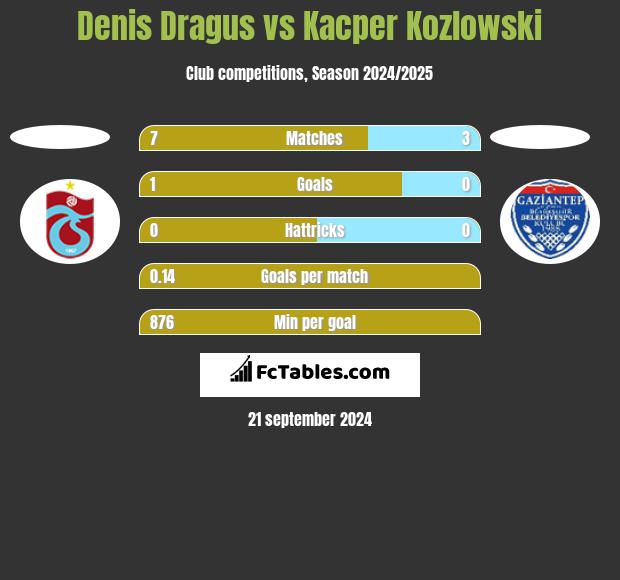 Denis Dragus vs Kacper Kozlowski h2h player stats