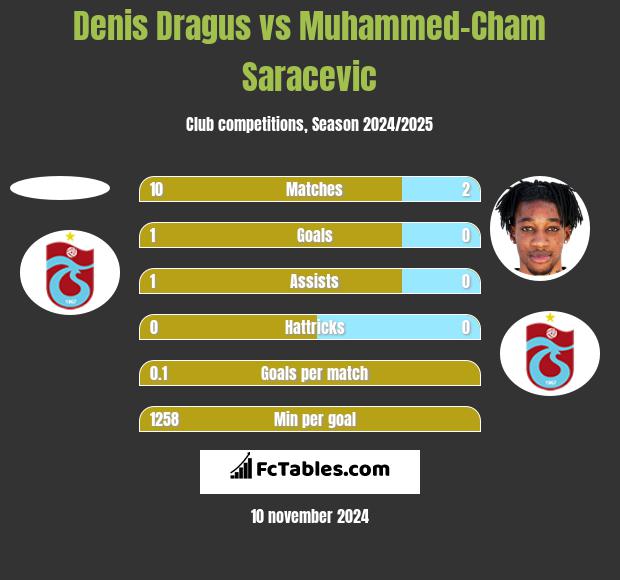 Denis Dragus vs Muhammed-Cham Saracevic h2h player stats