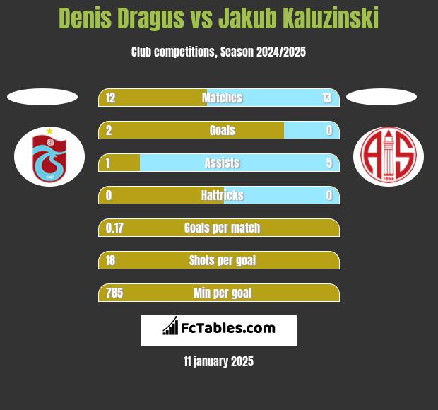 Denis Dragus vs Jakub Kaluzinski h2h player stats