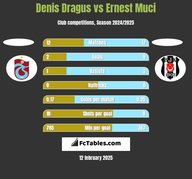 Denis Dragus vs Ernest Muci h2h player stats