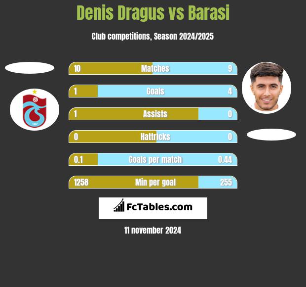 Denis Dragus vs Barasi h2h player stats