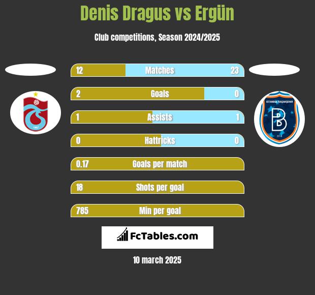 Denis Dragus vs Ergün h2h player stats