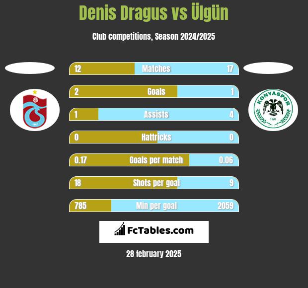 Denis Dragus vs Ülgün h2h player stats