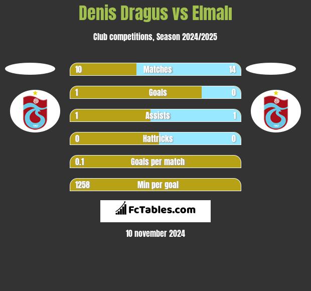 Denis Dragus vs Elmalı h2h player stats