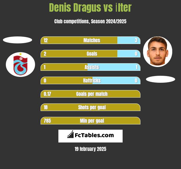 Denis Dragus vs İlter h2h player stats