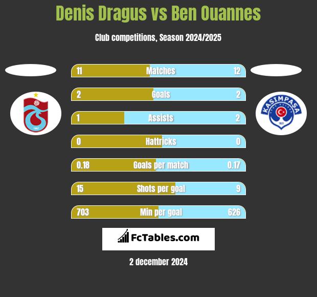 Denis Dragus vs Ben Ouannes h2h player stats