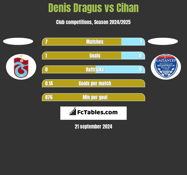 Denis Dragus vs Cihan h2h player stats