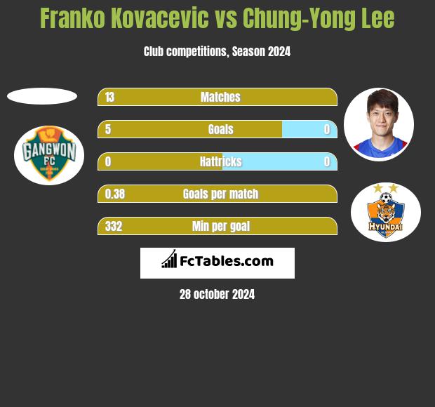 Franko Kovacevic vs Chung-Yong Lee h2h player stats