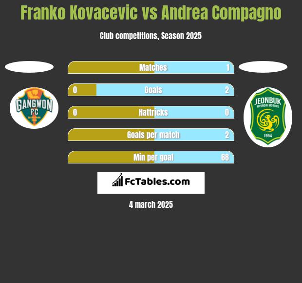 Franko Kovacevic vs Andrea Compagno h2h player stats