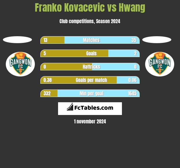 Franko Kovacevic vs Hwang h2h player stats