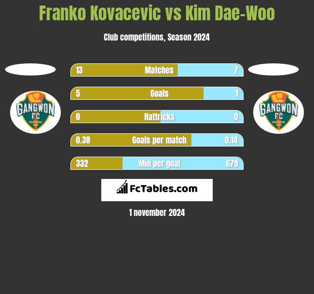 Franko Kovacevic vs Kim Dae-Woo h2h player stats