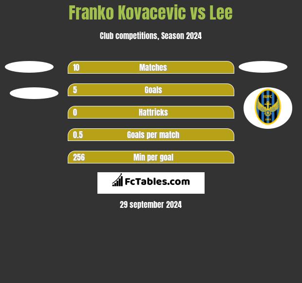 Franko Kovacevic vs Lee h2h player stats