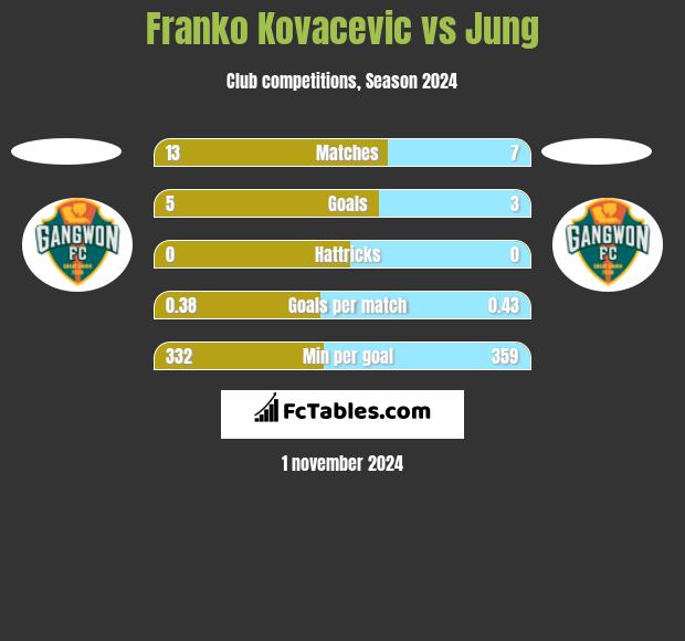 Franko Kovacevic vs Jung h2h player stats